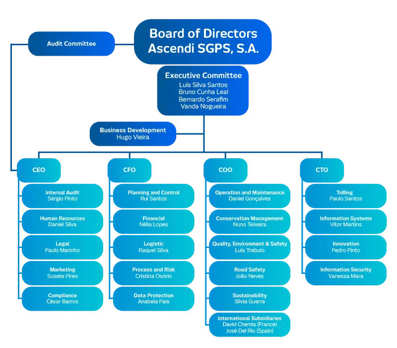 Ascendi organisational chart. The Board of Directors of Ascendi SGPS, S.A., with its Audit Committee, oversees the Executive Committee (Luís Silva Santos, Bruno Cunha Leal, Bernardo Serafim and Vanda Nogueira), which has Business Development (Hugo Vieira) and four areas. CEO: Internal Audit (Sérgio Pinto), Human Resources (Daniel Silva), Legal (Paulo Marinho), Marketing (Susete Pires) and Compliance (César Barros). CFO: Planning and Control (Rui Santos), Financial (Nélia Lopes), Logistic (Raquel Silva), Process and Risk (Cristina Osório) and Data Protection (Anabela Pais). COO: Operation and Maintenance (Daniel Gonçalves), Conservation Management (Nuno Teixeira), Quality, Environment & Safety (Luís Trabulo), Road Safety (João Neves), Sustainability (Sílvia Guerra) and International Subsidiaries (David Chemla, France; José Del Rio, Spain). CTO: Tolling (Paulo Santos), Information Systems (Vítor Martins), Innovation (Pedro Pinto) and Information Security (Vanessa Mara).