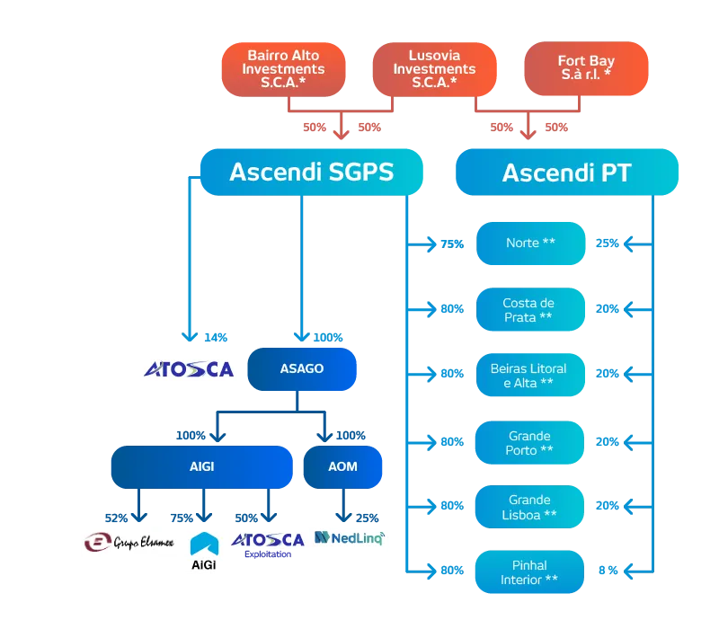 Organograma do grupo Ascendi. A Ascendi SGPS é detida a 50 % pela Bairro Alto Investments S.C.A. e a 50 % pela Lusovia Investments S.C.A.; a Ascendi PT, a 50 % pela Lusovia Investments S.C.A. e a 50 % pela Fort Bay S.à r.l. As concessões Norte (75 % Ascendi SGPS e 25 % Ascendi PT), Costa de Prata, Beiras Litoral e Alta, Grande Porto e Grande Lisboa (80 % e 20 %) e Pinhal Interior (80 % e 8 %) são detidas por ambas. A Ascendi SGPS detém ainda 14 % da ATOSCA e 100 % da ASAGO, que detém 100 % da AIGI (52 % do Grupo Elsamex, 75 % da AiGi e 50 % da ATOSCA Exploitation) e 100 % da AOM (25 % da NedLinq).